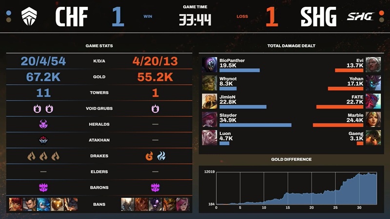 LCP 2025 Season Finals: Slayder khởi đầu không thuận lợi cùng Chief Esports Club - Ảnh 3
