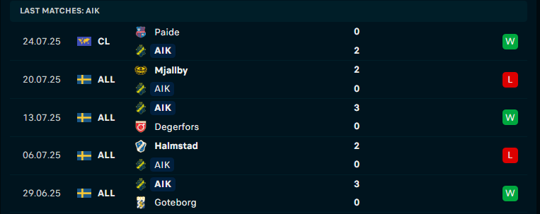 Nhận định AIK Solna vs Osters IF, VĐQG Thụy Điển, lực lượng, đội hình dự kiến - Ảnh 1