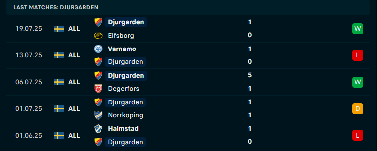 Nhận định BK Hacken vs Djurgardens, VĐQG Thụy Điển, lực lượng, đội hình dự kiến - Ảnh 2