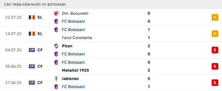 Nhận định Botosani vs Unirea Slobozia, VĐQG Romania, lực lượng, đội hình dự kiến - Ảnh 1