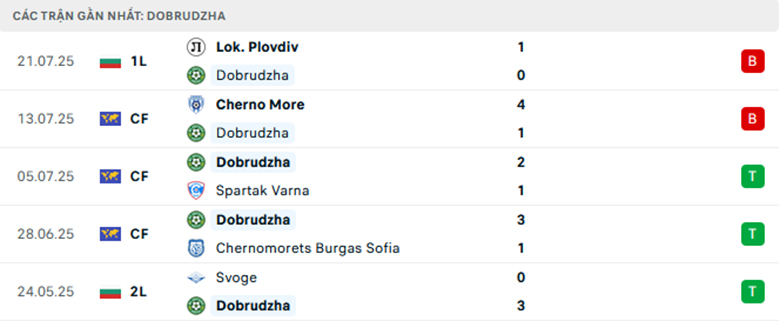 Nhận định Dobrudzha vs Slavia Sofia, VĐQG Bulgaria, lực lượng, đội hình dự kiến - Ảnh 1