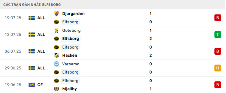 Nhận định Elfsborg vs Goteborg, VĐQG Thụy Điển, lực lượng, đội hình dự kiến - Ảnh 1