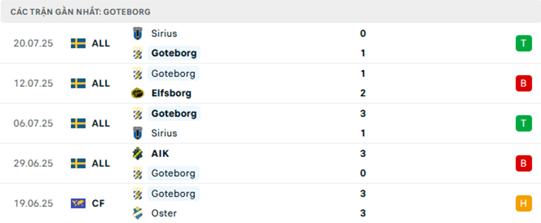 Nhận định Elfsborg vs Goteborg, VĐQG Thụy Điển, lực lượng, đội hình dự kiến - Ảnh 2