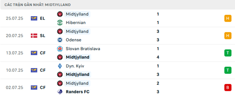 Nhận định Midtjylland vs Sonderjyske, VĐQG Đan Mạch, lực lượng, đội hình dự kiến - Ảnh 1