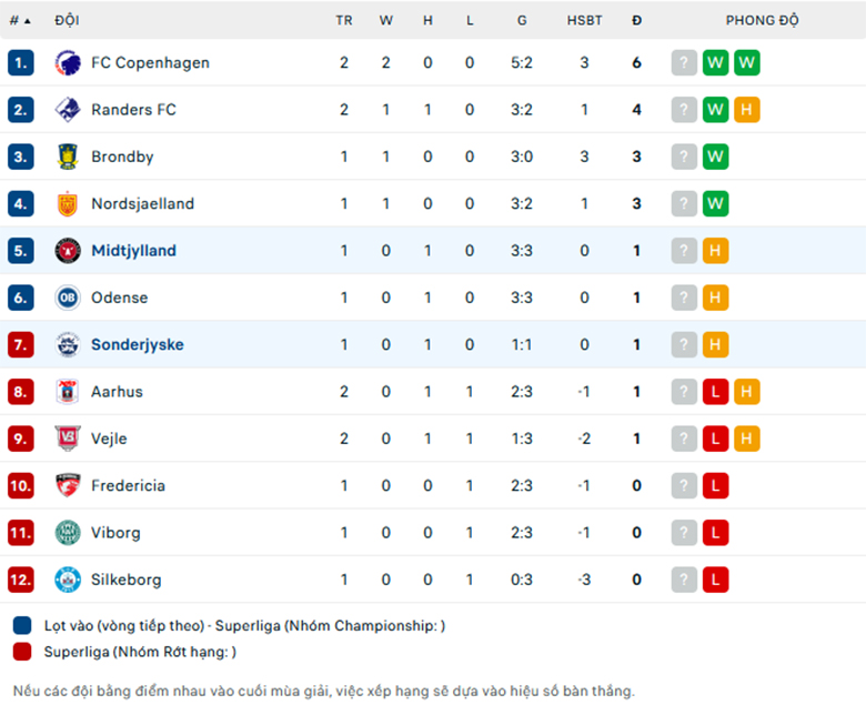 Nhận định Midtjylland vs Sonderjyske, VĐQG Đan Mạch, lực lượng, đội hình dự kiến - Ảnh 3