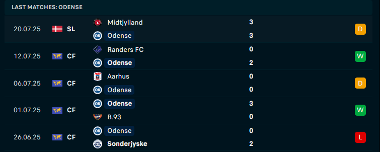 Nhận định Odense BK vs Viborg, VĐQG Đan Mạch, lực lượng, đội hình dự kiến - Ảnh 2