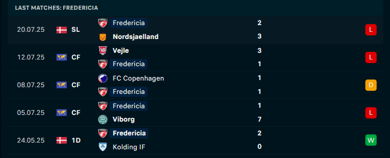 Nhận định Silkeborg vs Fredericia, VĐQG Đan Mạch, lực lượng, đội hình dự kiến - Ảnh 2
