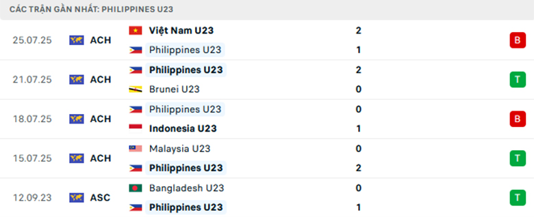 Nhận định U23 Philippines vs U23 Thái Lan, U23 Đông Nam Á, lực lượng, đội hình dự kiến - Ảnh 1