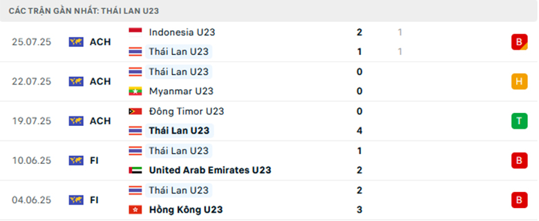 Nhận định U23 Philippines vs U23 Thái Lan, U23 Đông Nam Á, lực lượng, đội hình dự kiến - Ảnh 2