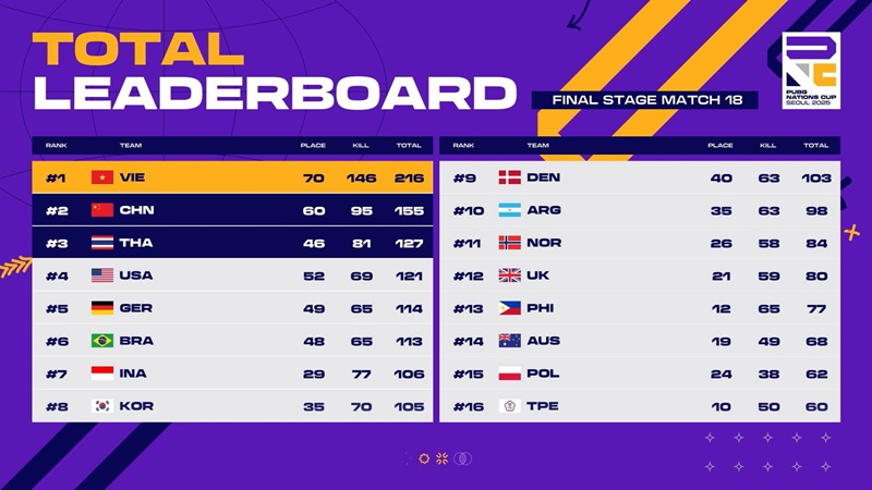 Tuyển Việt Nam thể hiện phong độ hủy diệt, lên ngôi vô địch PUBG Nations Cup 2025 - Ảnh 2