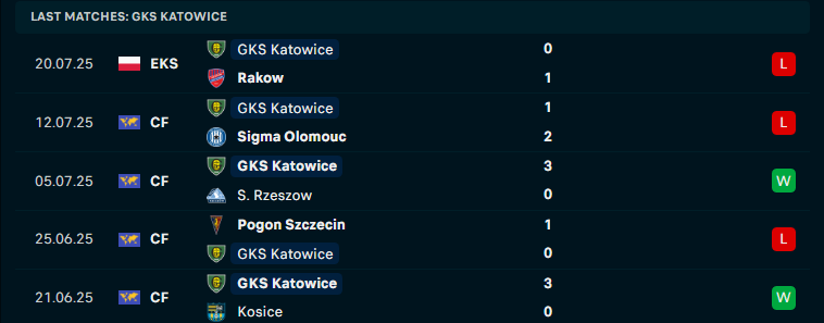 Nhận định GKS Katowice vs Zaglebie Lubin, VĐQG Ba Lan, lực lượng, đội hình dự kiến - Ảnh 2