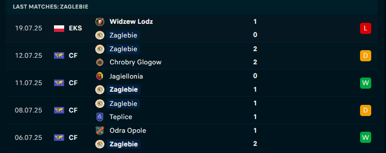 Nhận định GKS Katowice vs Zaglebie Lubin, VĐQG Ba Lan, lực lượng, đội hình dự kiến - Ảnh 3
