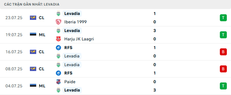 Nhận định Iberia Tbilisi vs Levadia Tallinn, Cup C3 châu Âu, lực lượng, đội hình dự kiến - Ảnh 2