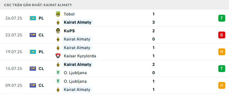 Nhận định Kairat Almaty vs KuPS, Cup C1 châu Âu, lực lượng, đội hình dự kiến - Ảnh 1