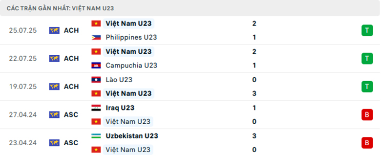 Nhận định U23 Việt Nam vs U23 Indonesia, U23 Đông Nam Á, lực lượng, đội hình dự kiến - Ảnh 1