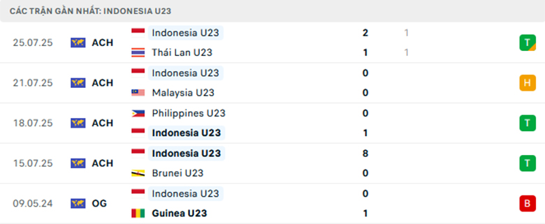 Nhận định U23 Việt Nam vs U23 Indonesia, U23 Đông Nam Á, lực lượng, đội hình dự kiến - Ảnh 2