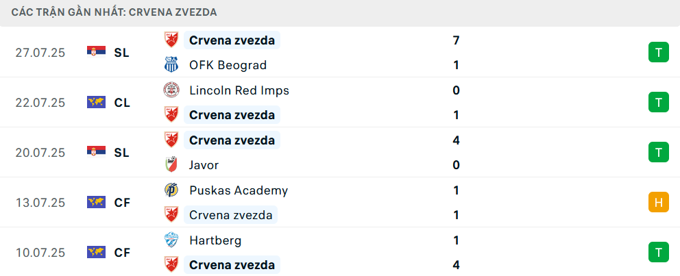 Nhận định Crvena Zvezda vs Lincoln Red Imps, Vòng loại C1 châu Âu, lực lượng, đội hình dự kiến - Ảnh 1