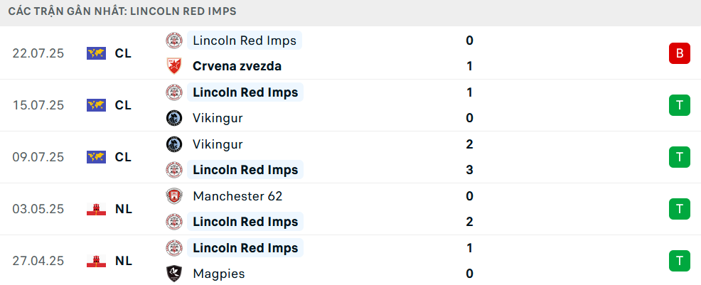 Nhận định Crvena Zvezda vs Lincoln Red Imps, Vòng loại C1 châu Âu, lực lượng, đội hình dự kiến - Ảnh 2