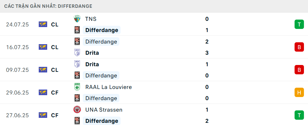 Nhận định Differdange vs The New Saints, Vòng loại Conference League, lực lượng, đội hình dự kiến - Ảnh 1
