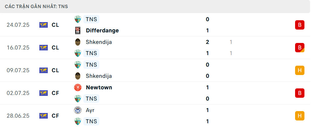 Nhận định Differdange vs The New Saints, Vòng loại Conference League, lực lượng, đội hình dự kiến - Ảnh 2