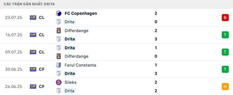 Nhận định Drita Gjilan vs Copenhagen, Cup C1 châu Âu, lực lượng, đội hình dự kiến - Ảnh 1