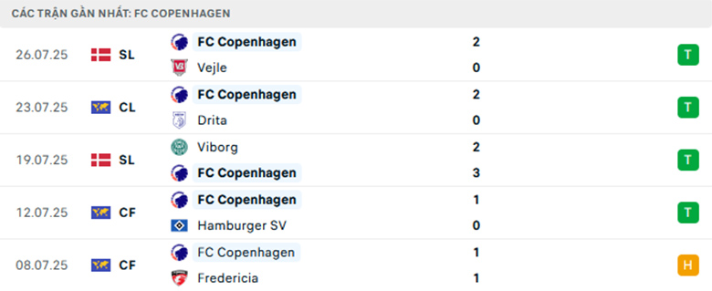 Nhận định Drita Gjilan vs Copenhagen, Cup C1 châu Âu, lực lượng, đội hình dự kiến - Ảnh 2