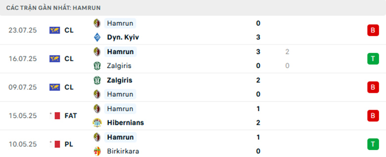 Nhận định Dynamo Kyiv vs Hamrun Spartans, Cup C1 châu Âu, lực lượng, đội hình dự kiến - Ảnh 2
