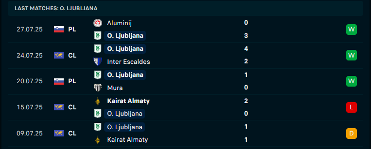 Nhận định Inter Club D’Escaldes vs Olimpija Ljubljana, Vòng loại Conference League, lực lượng, đội hình dự kiến - Ảnh 2