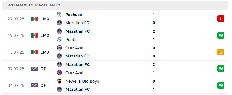 Nhận định Los Angeles FC vs Mazatlan, Leagues Cup, lực lượng, đội hình dự kiến - Ảnh 3