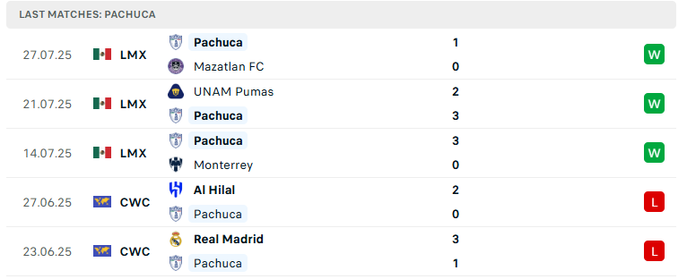 Nhận định Pachuca vs San Diego, Leagues Cup, lực lượng, đội hình dự kiến - Ảnh 2