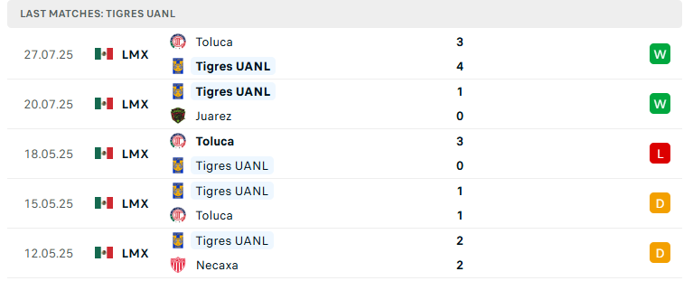 Nhận định Tigres UANL vs Houston Dynamo, Leagues Cup, lực lượng, đội hình dự kiến - Ảnh 2