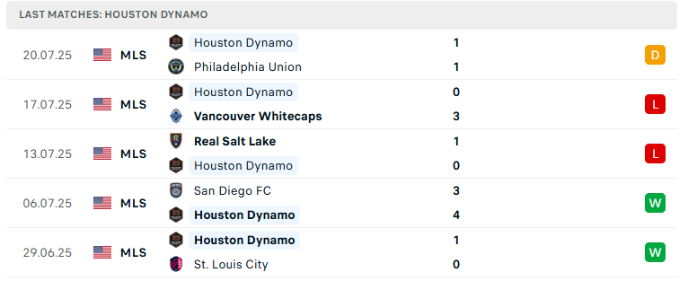 Nhận định Tigres UANL vs Houston Dynamo, Leagues Cup, lực lượng, đội hình dự kiến - Ảnh 3