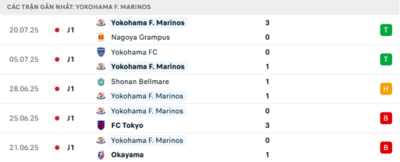 Nhận định Yokohama F. Marinos vs Liverpool, Giao hữu, lực lượng, đội hình dự kiến - Ảnh 1