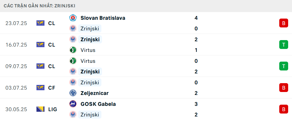 Nhận định Zrinjski Mostar vs Slovan Bratislava, Vòng loại C1 châu Âu, lực lượng, đội hình dự kiến - Ảnh 1