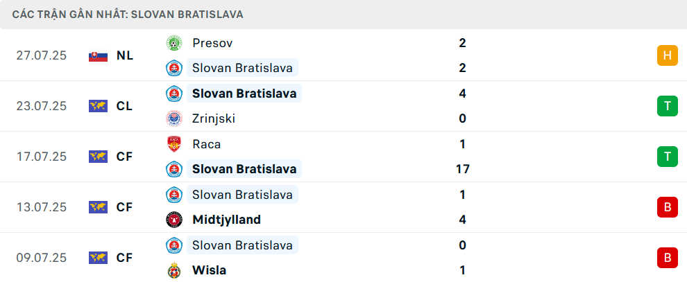 Nhận định Zrinjski Mostar vs Slovan Bratislava, Vòng loại C1 châu Âu, lực lượng, đội hình dự kiến - Ảnh 2