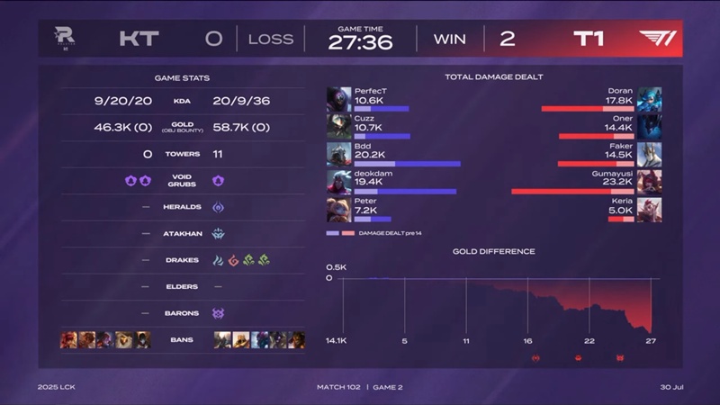LCK 2025: Huỷ diệt KT Rolster, T1 thắng trận thứ ba liên tiếp - Ảnh 2