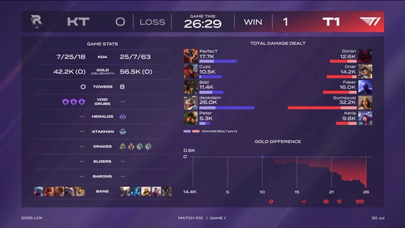 LCK 2025: Huỷ diệt KT Rolster, T1 thắng trận thứ ba liên tiếp - Ảnh 3