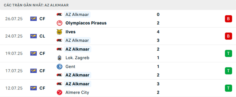 Nhận định AZ Alkmaar vs Ilves Tampere, Cup C3 châu Âu, lực lượng, đội hình dự kiến - Ảnh 1