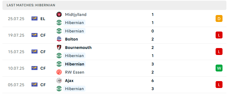 Nhận định Hibernian vs Midtjylland, Vòng loại Europa League, lực lượng, đội hình dự kiến - Ảnh 2