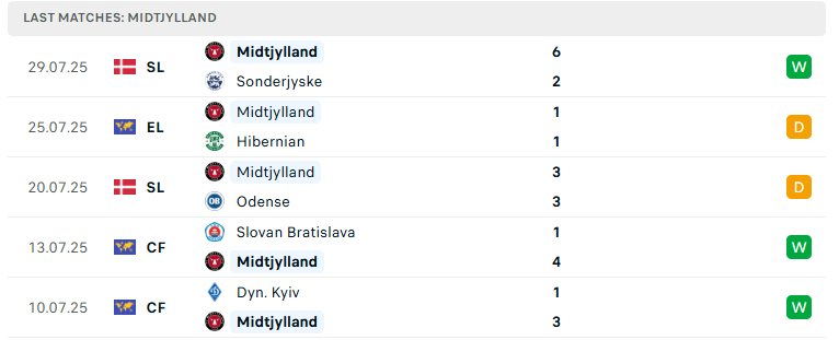 Nhận định Hibernian vs Midtjylland, Vòng loại Europa League, lực lượng, đội hình dự kiến - Ảnh 3