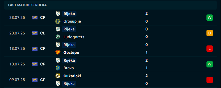 Nhận định Ludogorets Razgrad vs NK Rijeka, Vòng loại C1 châu Âu, lực lượng, đội hình dự kiến - Ảnh 2