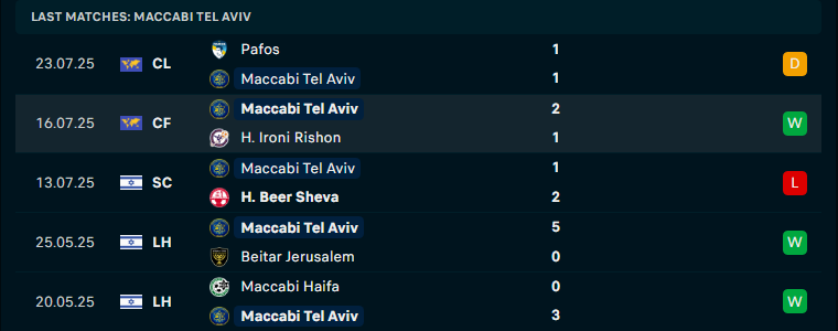 Nhận định Maccabi Tel Aviv vs Pafos, Vòng loại C1 châu Âu, lực lượng, đội hình dự kiến - Ảnh 1