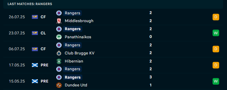 Nhận định Panathinaikos vs Rangers, Vòng loại C1 châu Âu, lực lượng, đội hình dự kiến - Ảnh 2