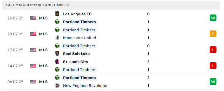 Nhận định Portland Timbers vs Atletico San Luis, Leagues Cup, lực lượng, đội hình dự kiến - Ảnh 2