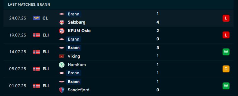 Nhận định Salzburg vs Brann, Vòng loại C1 châu Âu, lực lượng, đội hình dự kiến - Ảnh 2
