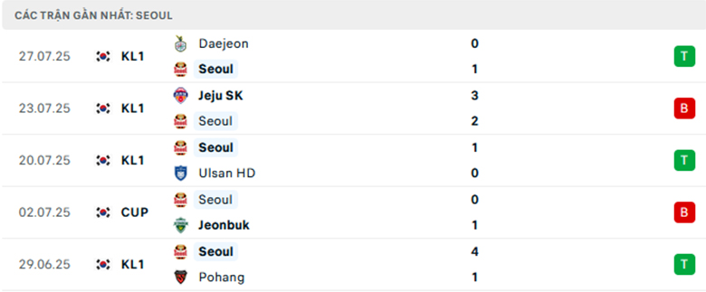 Nhận định Seoul vs Barcelona, Giao hữu, lực lượng, đội hình dự kiến - Ảnh 1