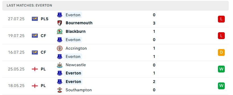 Nhận định West Ham vs Everton, Giao hữu CLB, lực lượng, đội hình dự kiến - Ảnh 3