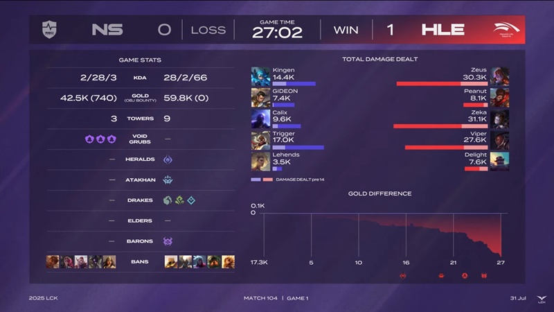 LCK 2025: Hủy diệt NS RedForce, Hanwha Life Esports vững ngôi nhì bảng - Ảnh 2