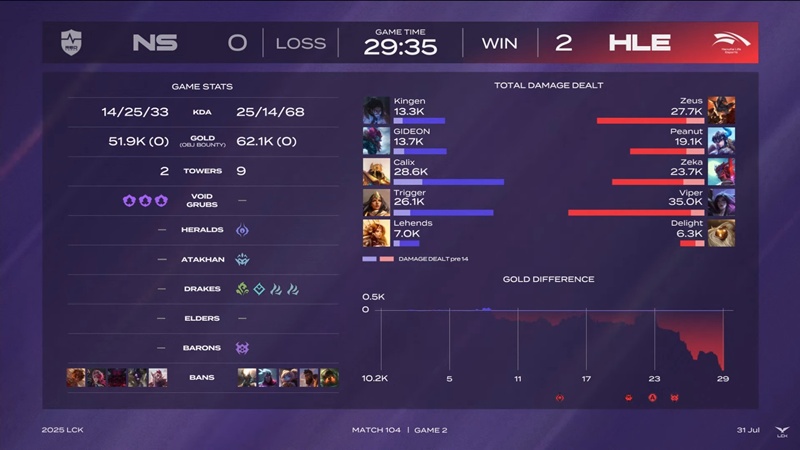 LCK 2025: Hủy diệt NS RedForce, Hanwha Life Esports vững ngôi nhì bảng - Ảnh 3
