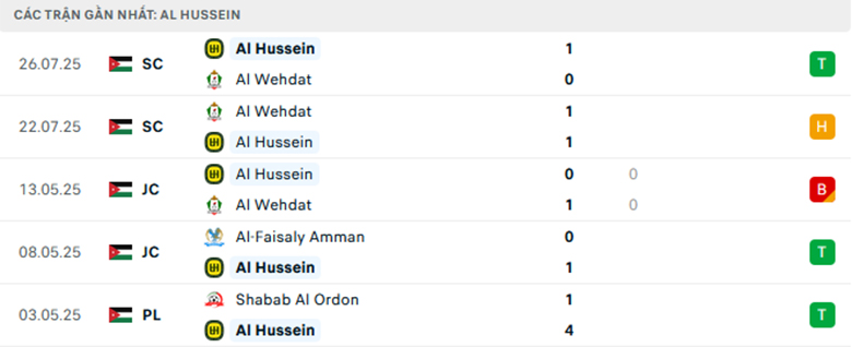 Nhận định Al Hussein vs Al Ahli Amman, VĐQG Jordan, lực lượng, đội hình dự kiến - Ảnh 1